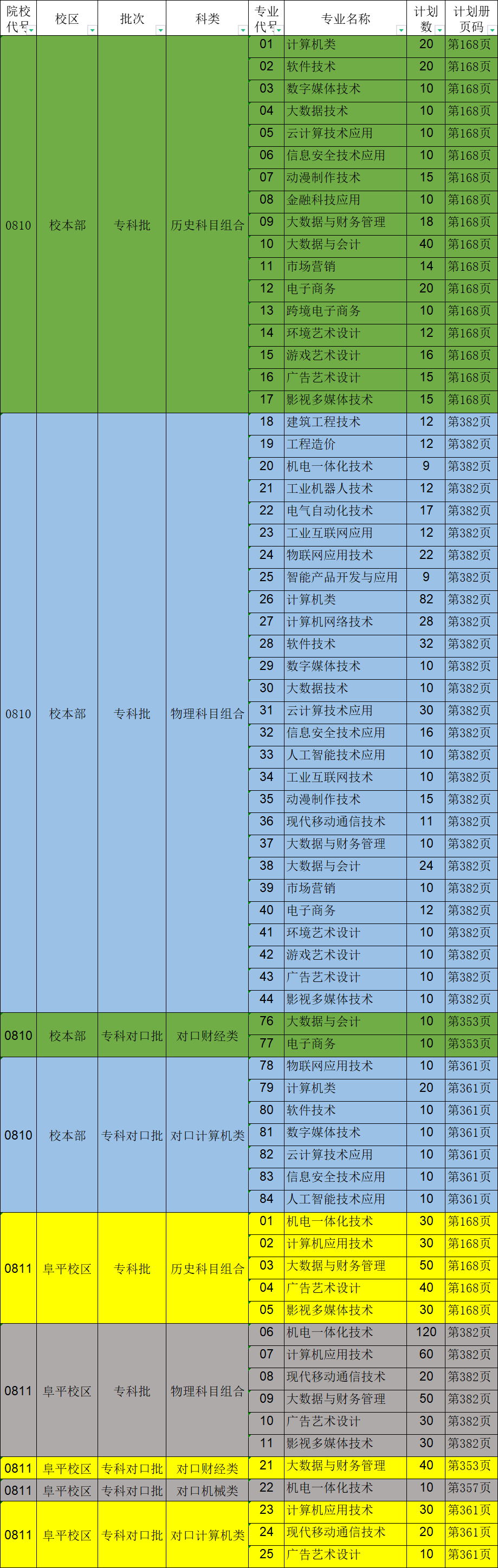 河北软件职业技术学院招生计划-各专业招生人数是多少