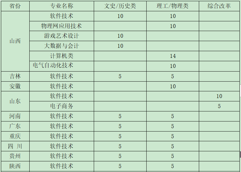 河北软件职业技术学院招生计划-各专业招生人数是多少