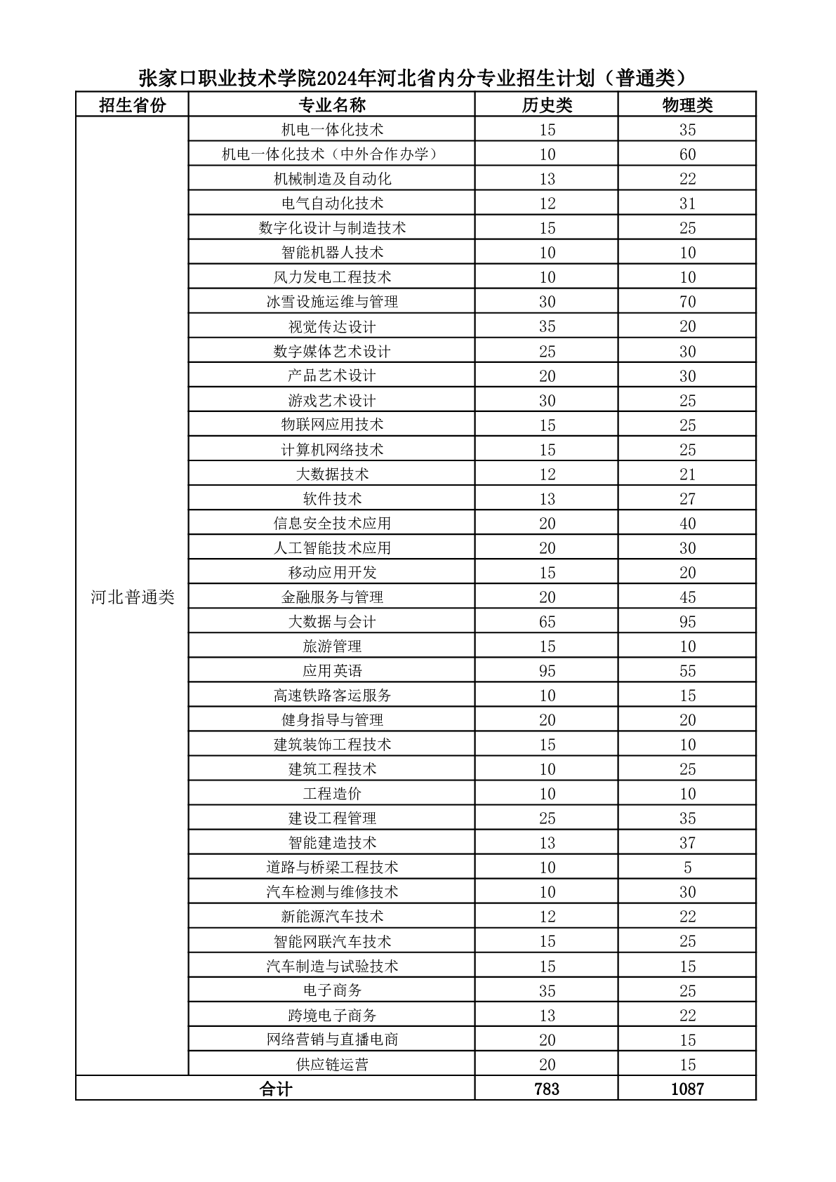 张家口职业技术学院招生计划-各专业招生人数是多少
