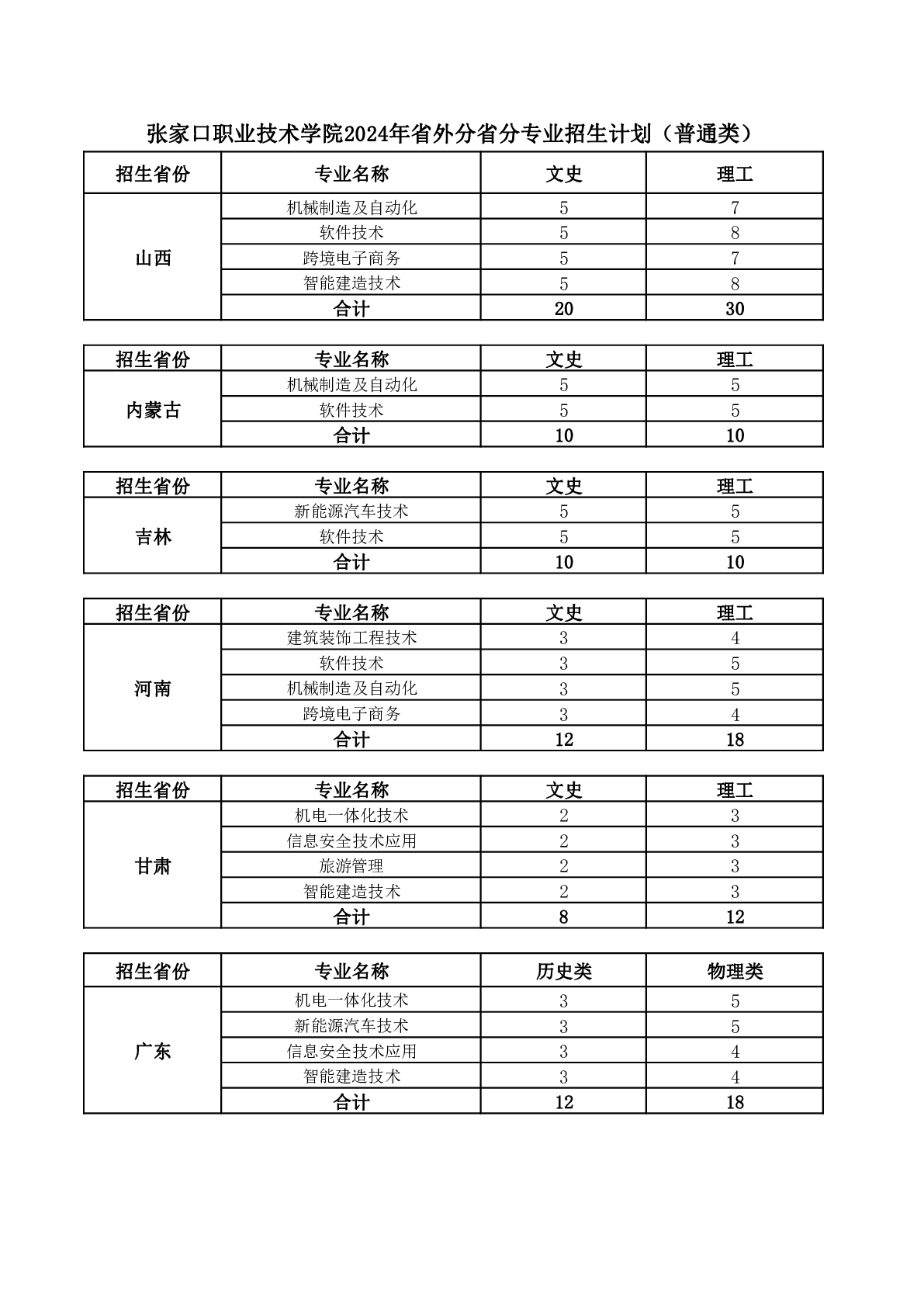 张家口职业技术学院招生计划-各专业招生人数是多少