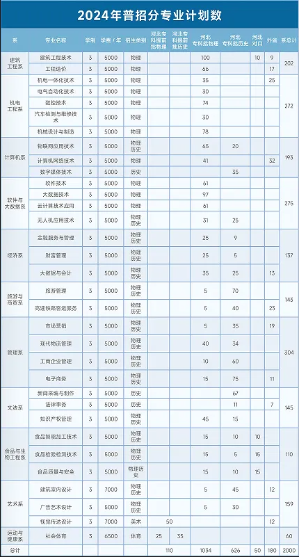 邯郸职业技术学院招生计划-各专业招生人数是多少