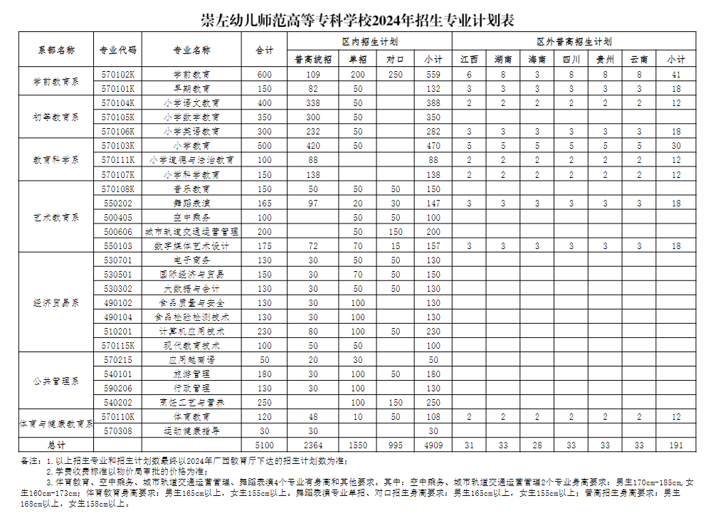 崇左幼儿师范高等专科学校招生计划-各专业招生人数是多少