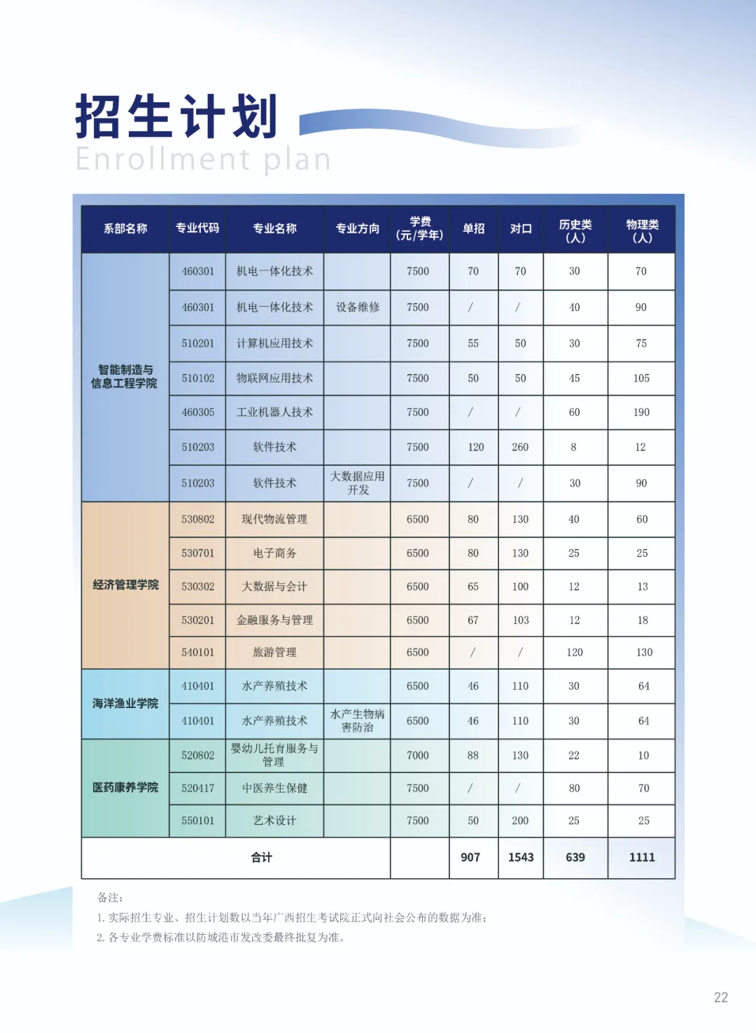 防城港职业技术学院招生计划-各专业招生人数是多少