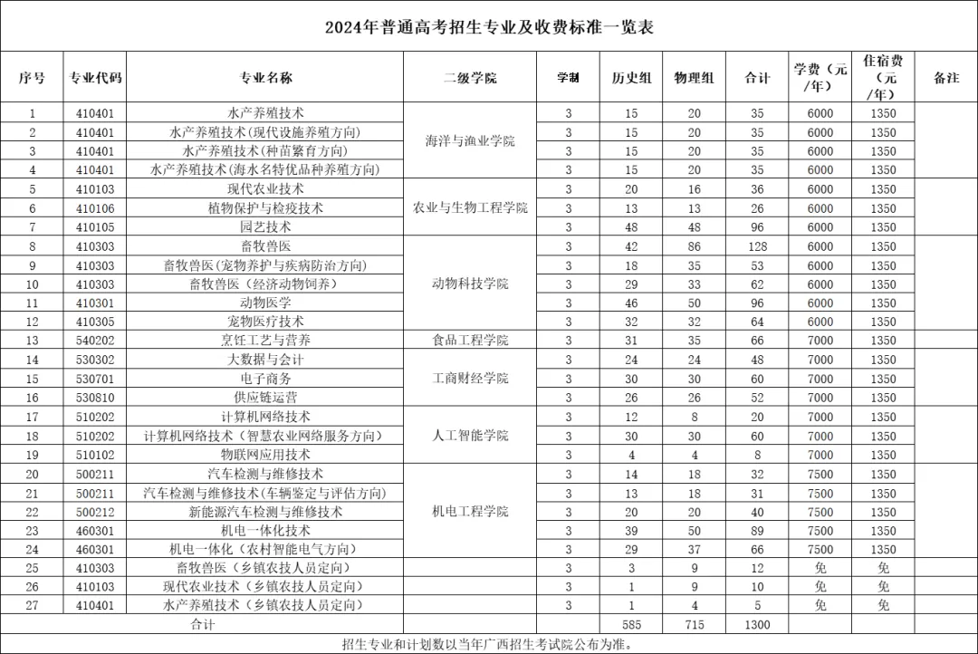 广西农业工程职业技术学院招生计划-各专业招生人数是多少