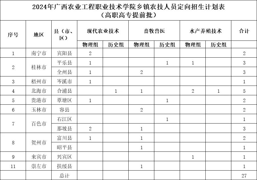广西农业工程职业技术学院招生计划-各专业招生人数是多少