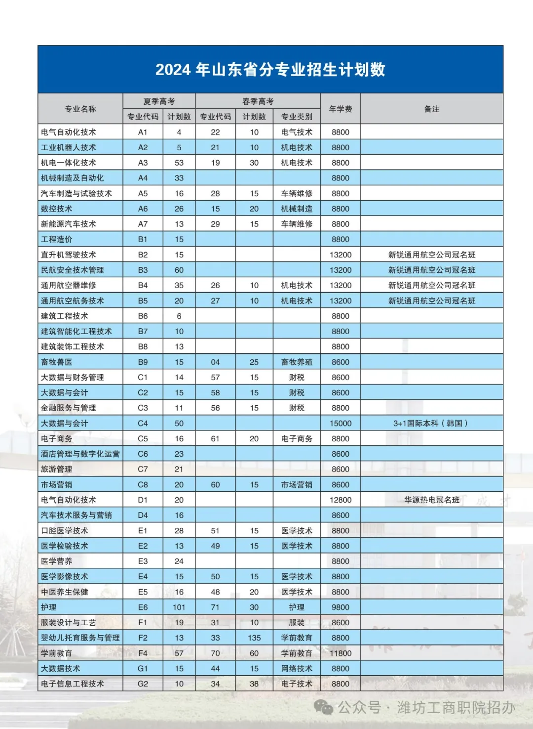 2024潍坊工商职业学院招生计划-各专业招生人数是多少