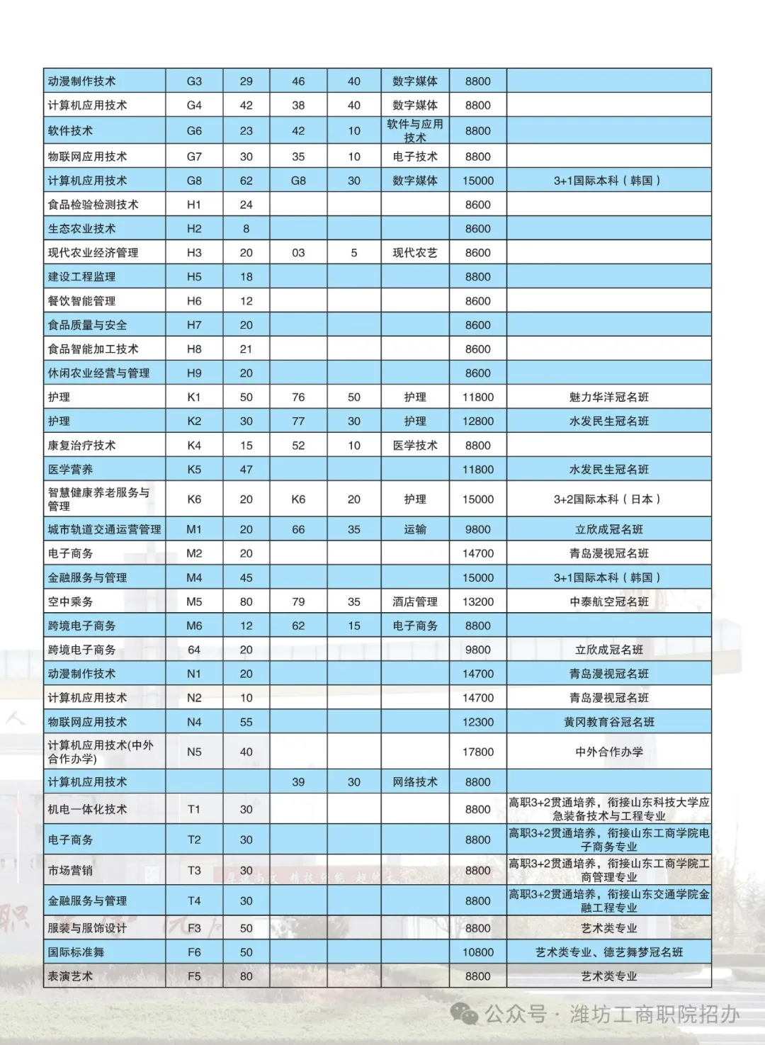2024潍坊工商职业学院招生计划-各专业招生人数是多少