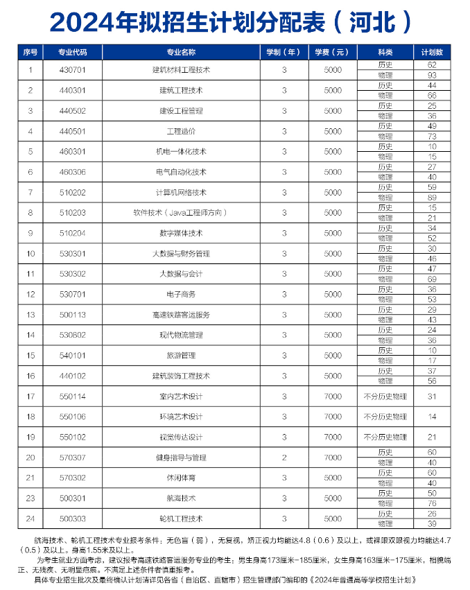 河北建材职业技术学院招生计划-各专业招生人数是多少