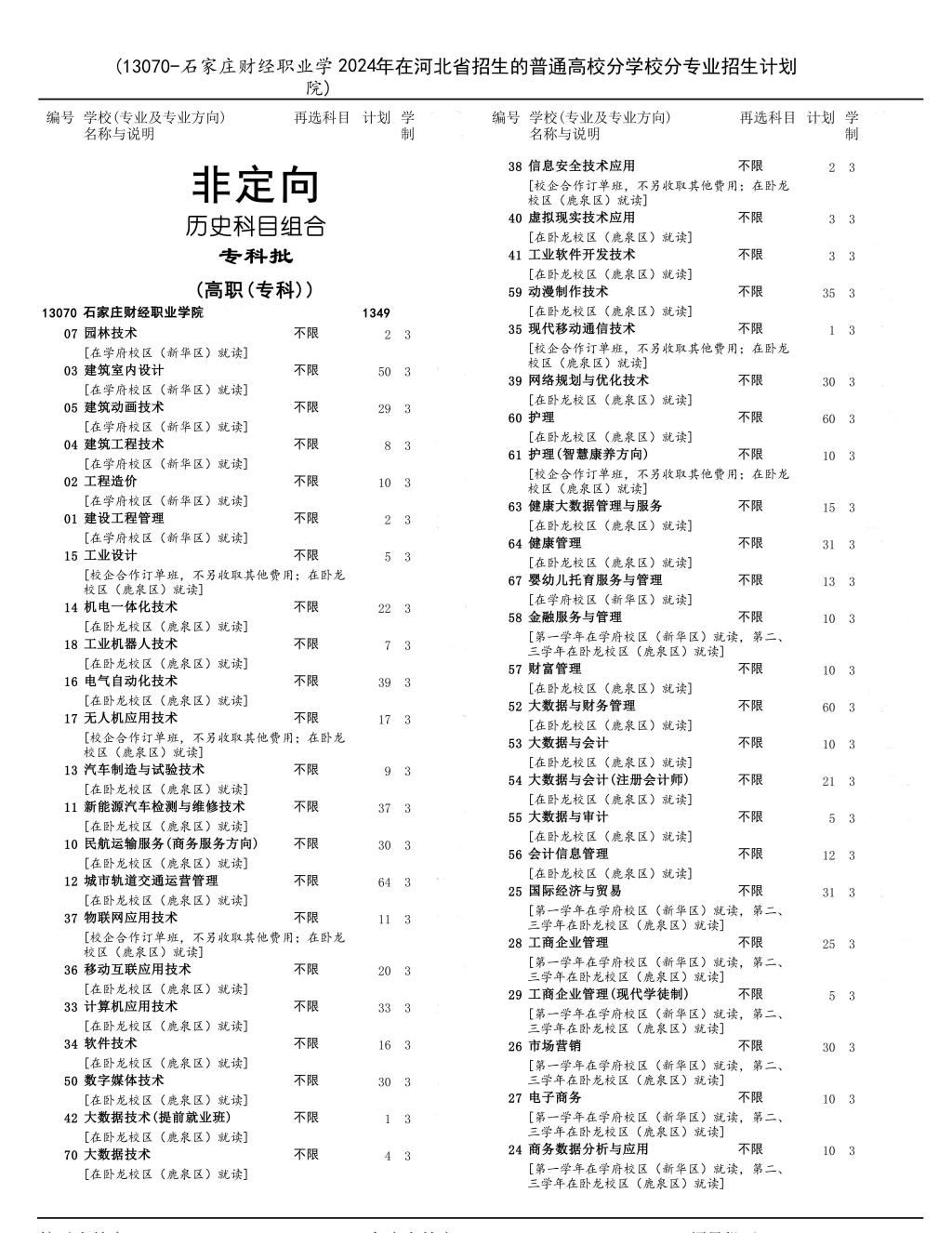 石家庄财经职业学院招生计划-各专业招生人数是多少