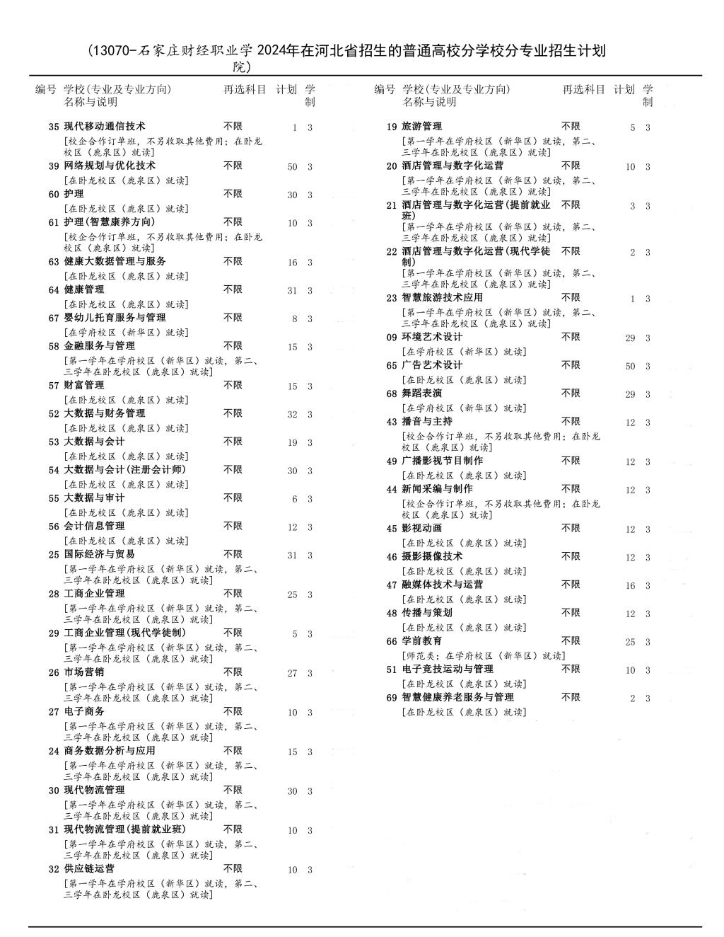 石家庄财经职业学院招生计划-各专业招生人数是多少