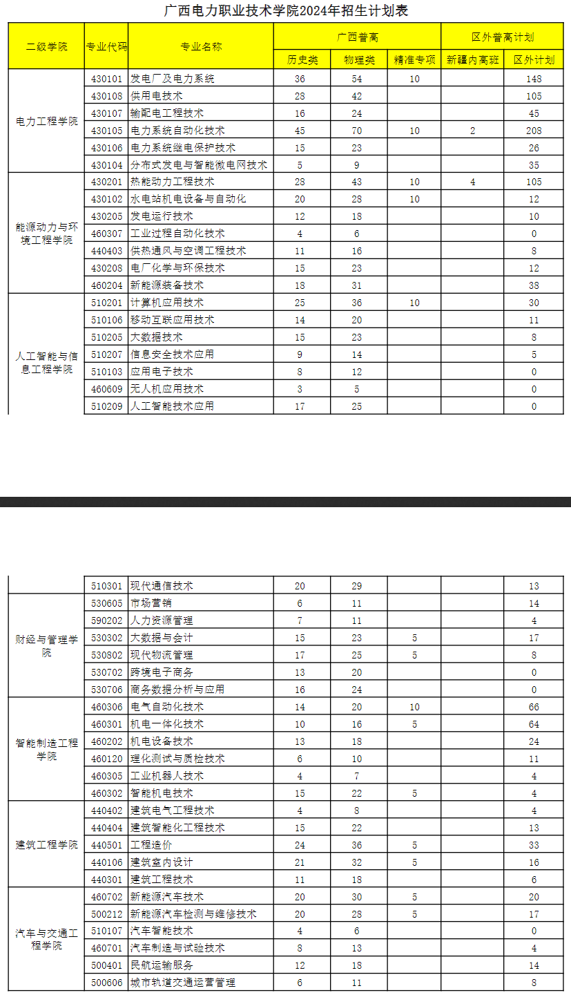 广西电力职业技术学院招生计划-各专业招生人数是多少