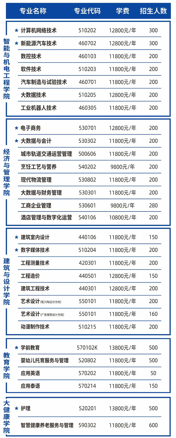 广西英华国际职业学院招生计划-各专业招生人数是多少