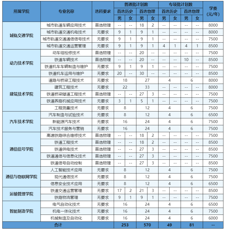 柳州铁道职业技术学院招生计划-各专业招生人数是多少