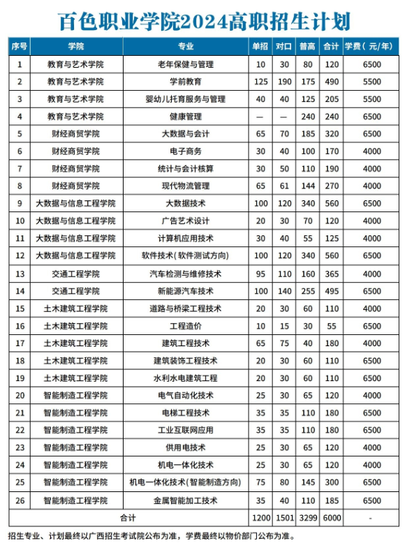 百色职业学院招生计划-各专业招生人数是多少