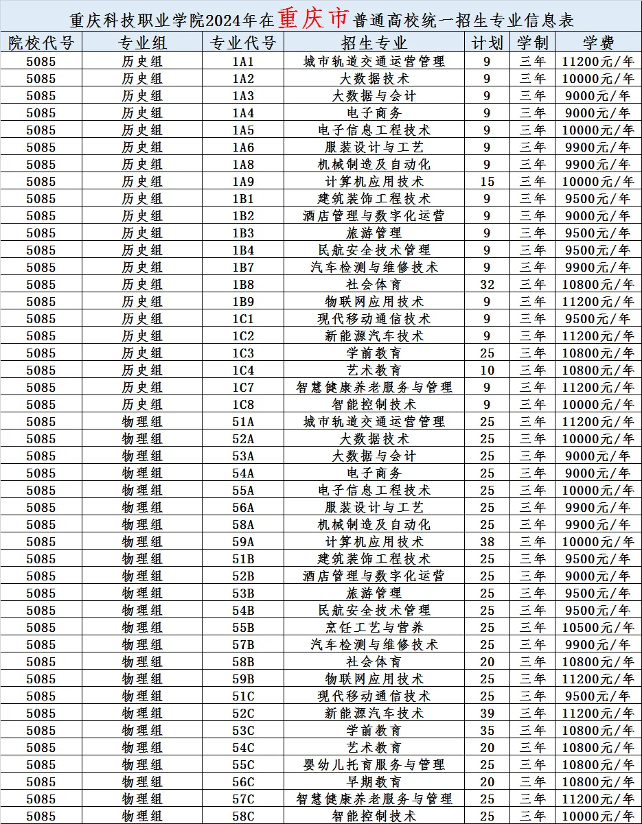 2024重庆科技职业学院招生计划-各专业招生人数是多少