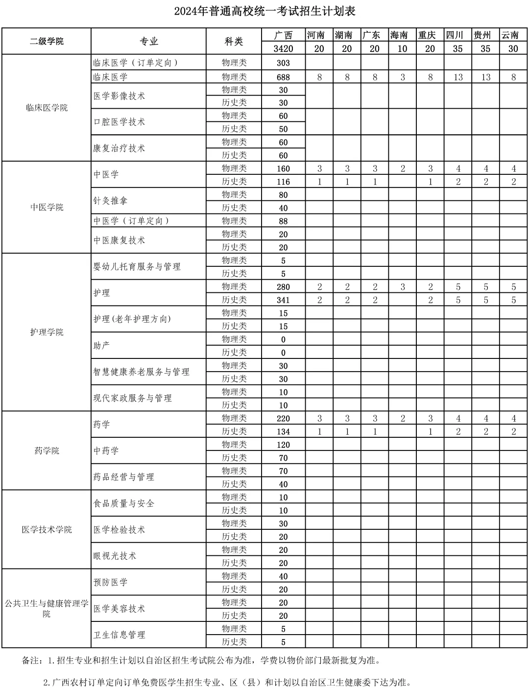 广西卫生职业技术学院招生计划-各专业招生人数是多少