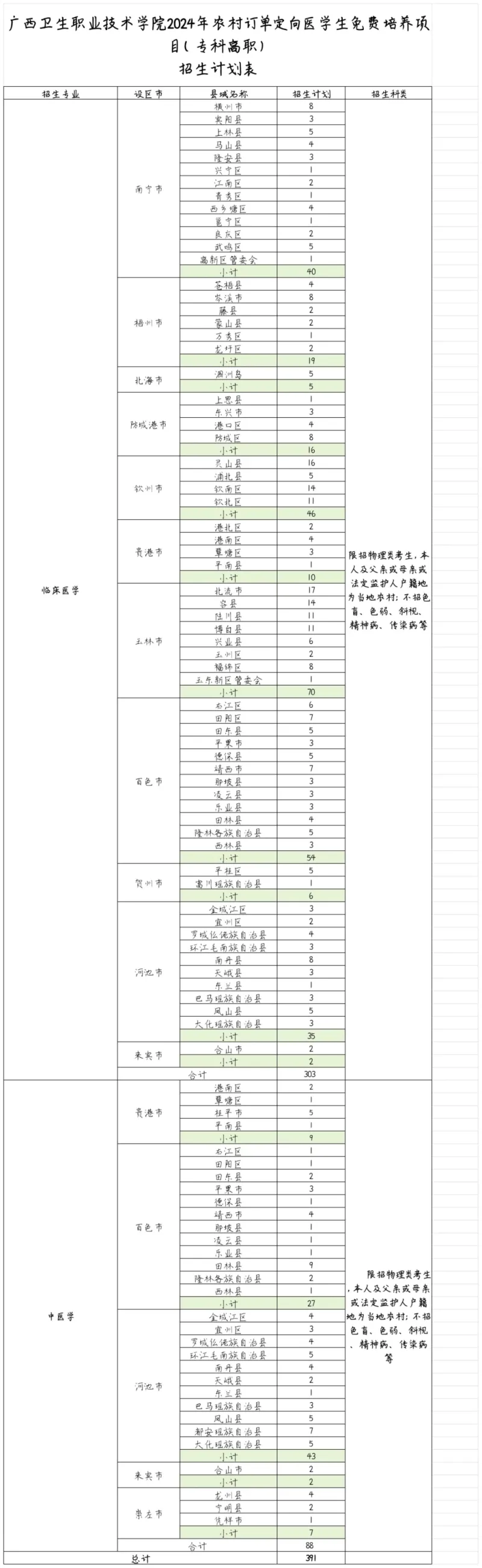 广西卫生职业技术学院招生计划-各专业招生人数是多少