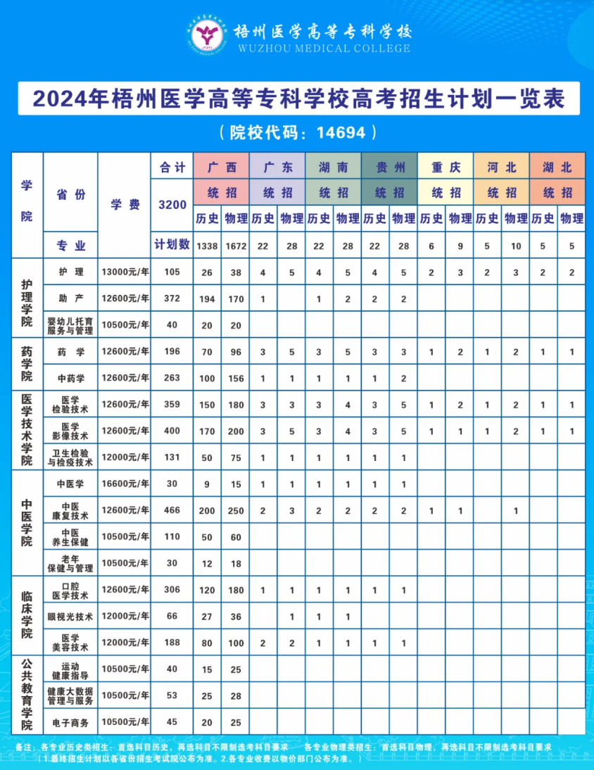 梧州医学高等专科学校招生计划-各专业招生人数是多少