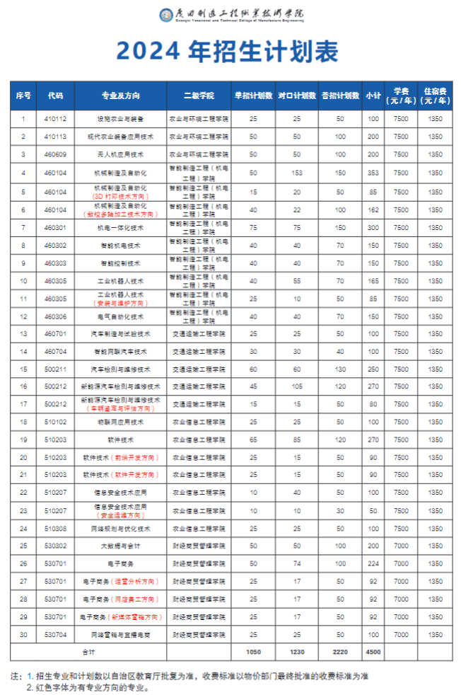 广西制造工程职业技术学院招生计划-各专业招生人数是多少