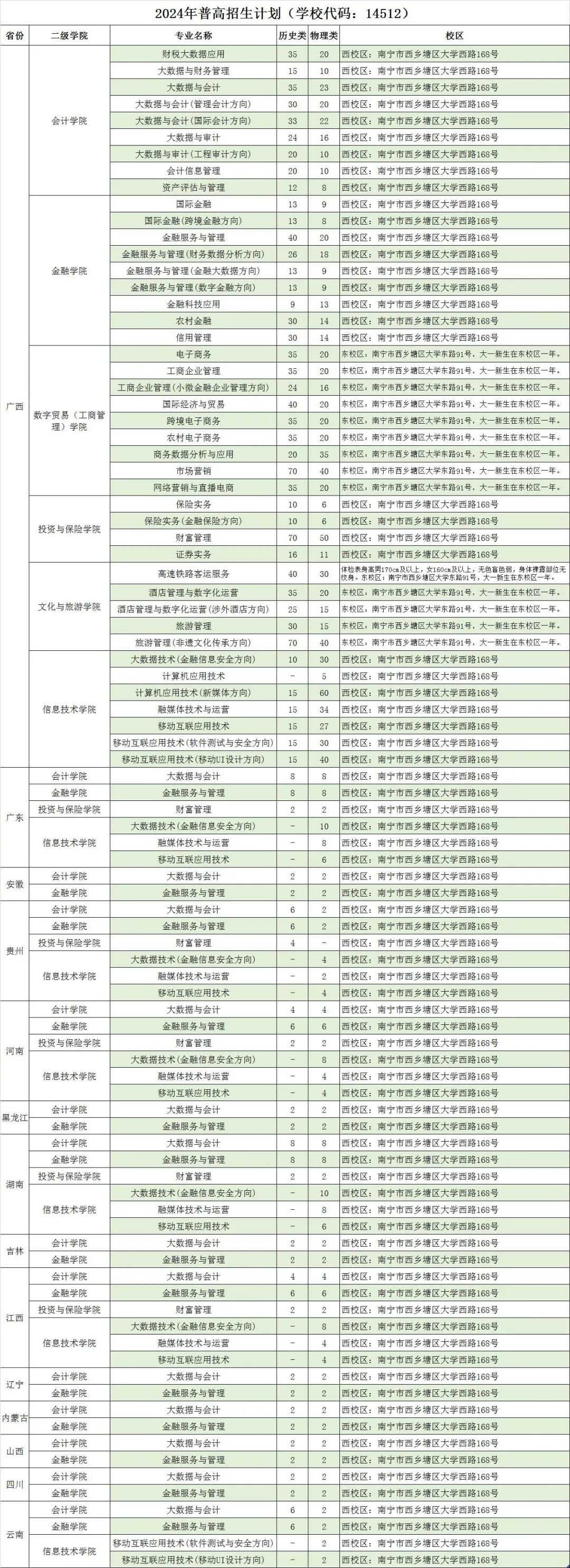 广西金融职业技术学院招生计划-各专业招生人数是多少