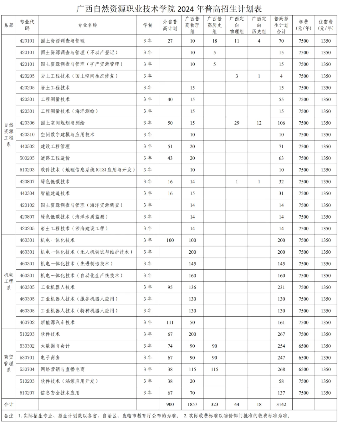 广西自然资源职业技术学院招生计划-各专业招生人数是多少