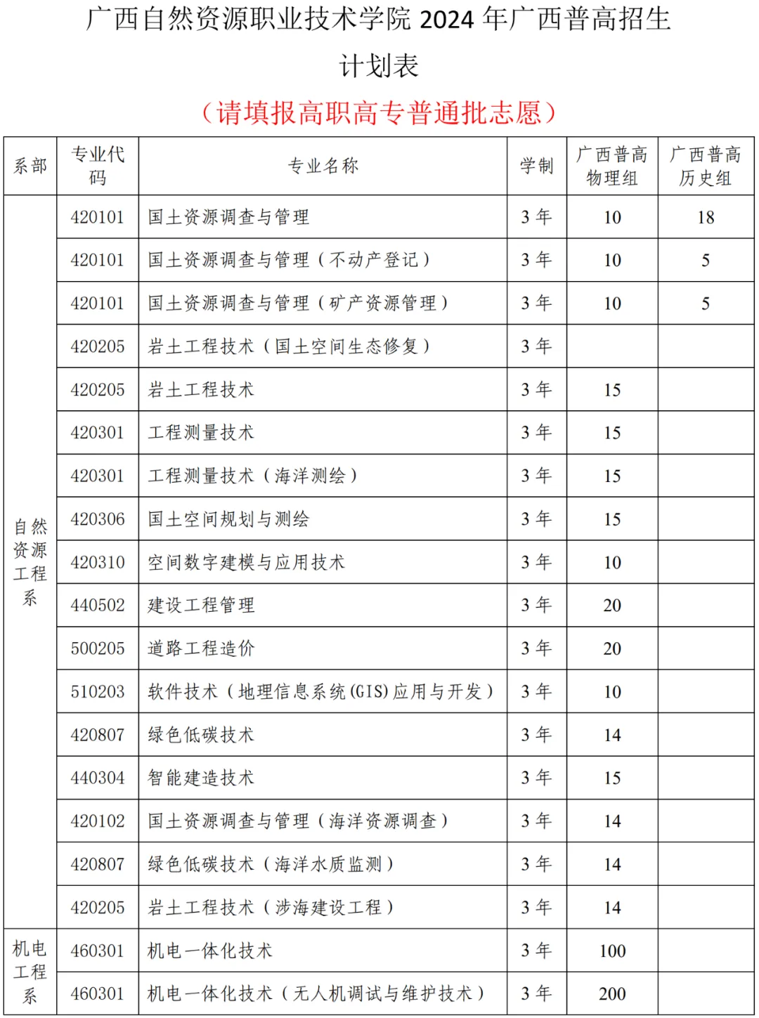 广西自然资源职业技术学院招生计划-各专业招生人数是多少