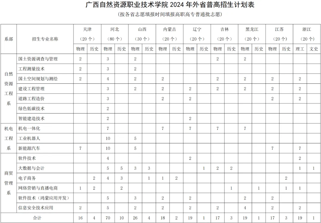 广西自然资源职业技术学院招生计划-各专业招生人数是多少
