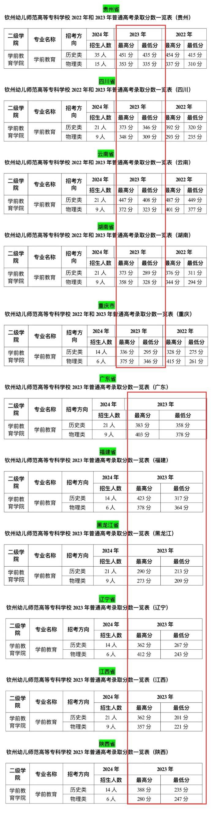2023钦州幼儿师范高等专科学校录取分数线（含2021-2022历年）