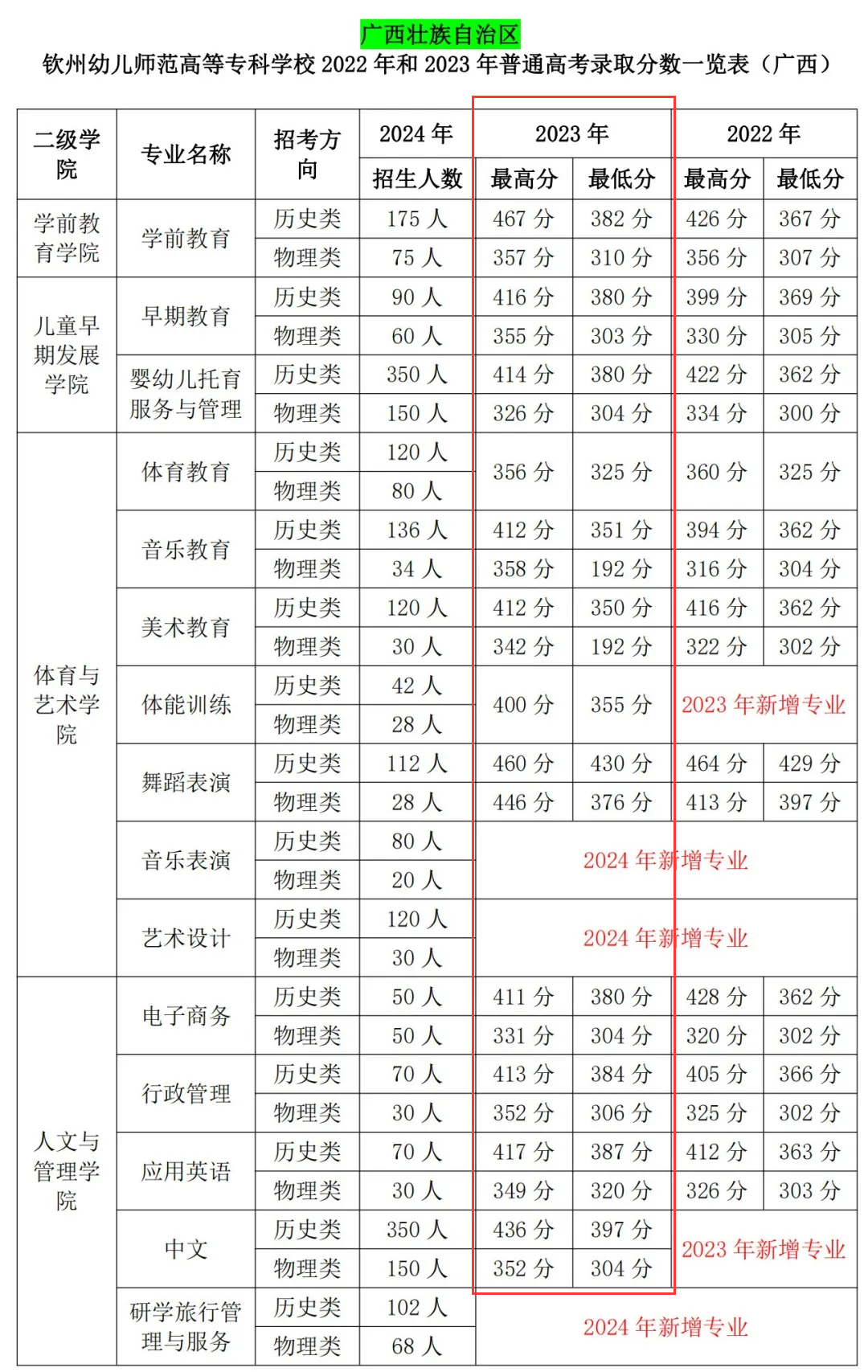 2023钦州幼儿师范高等专科学校录取分数线（含2021-2022历年）