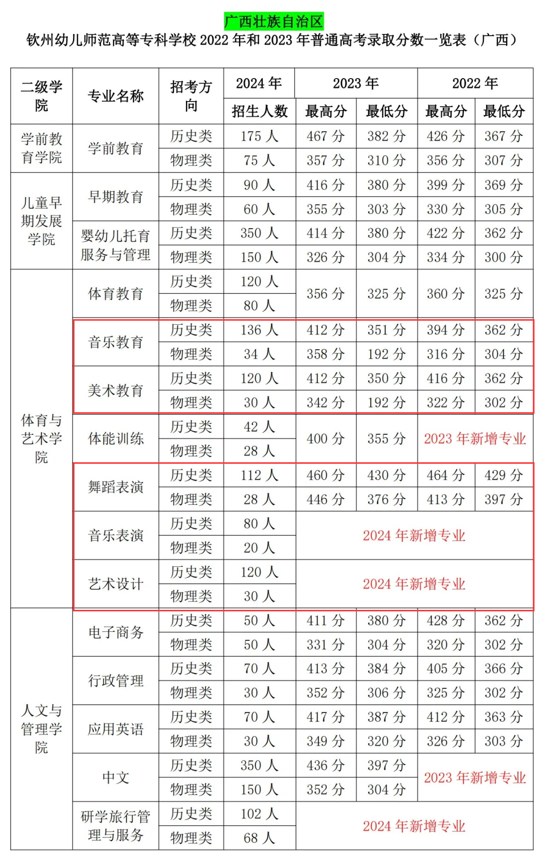 2023钦州幼儿师范高等专科学校艺术类录取分数线（含2022年）
