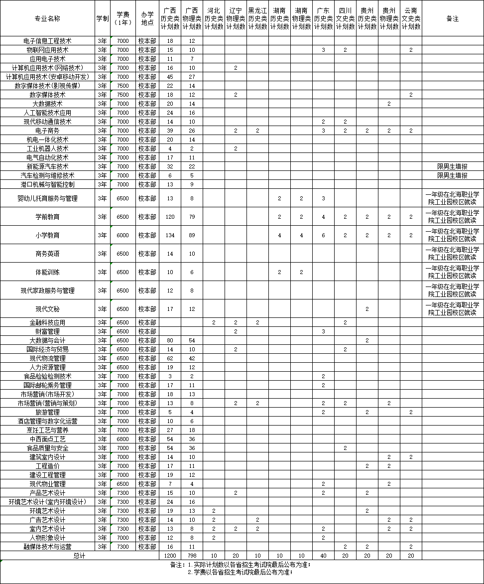 北海职业学院招生计划-各专业招生人数是多少