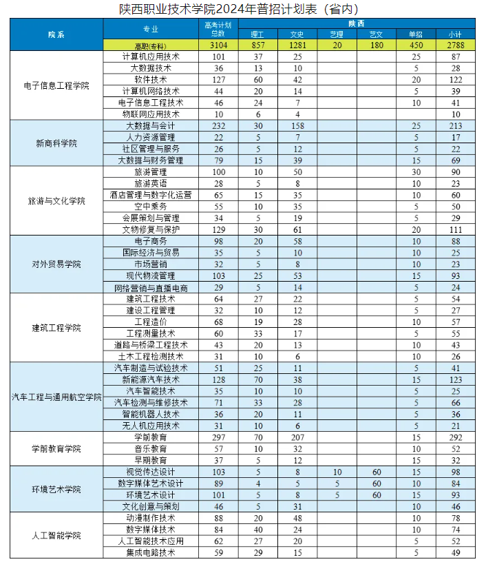 陕西职业技术学院招生计划-各专业招生人数是多少