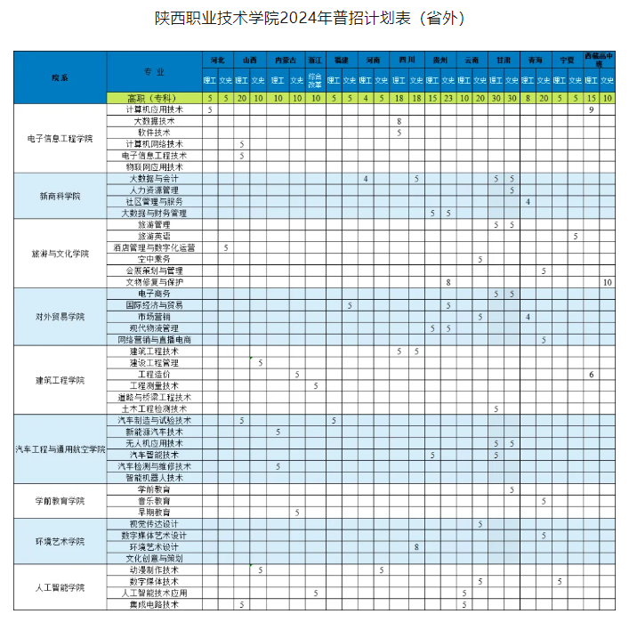 陕西职业技术学院招生计划-各专业招生人数是多少
