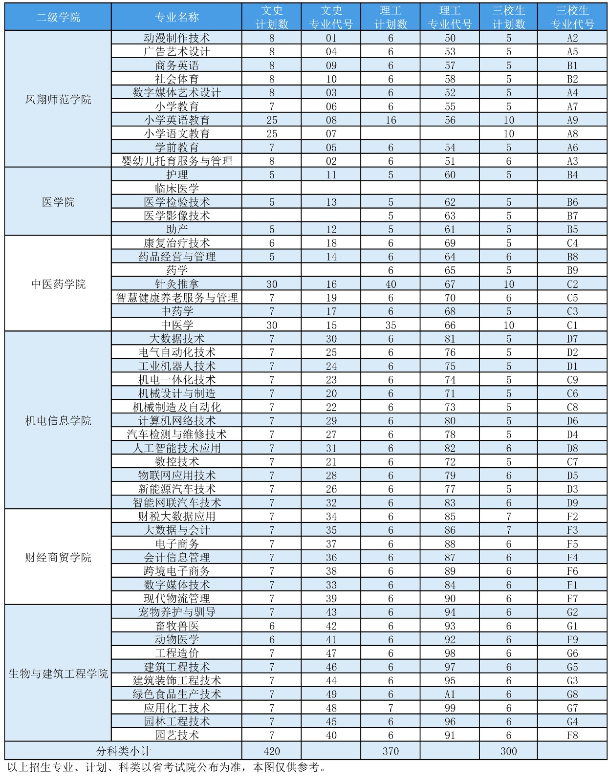 宝鸡职业技术学院招生计划-各专业招生人数是多少