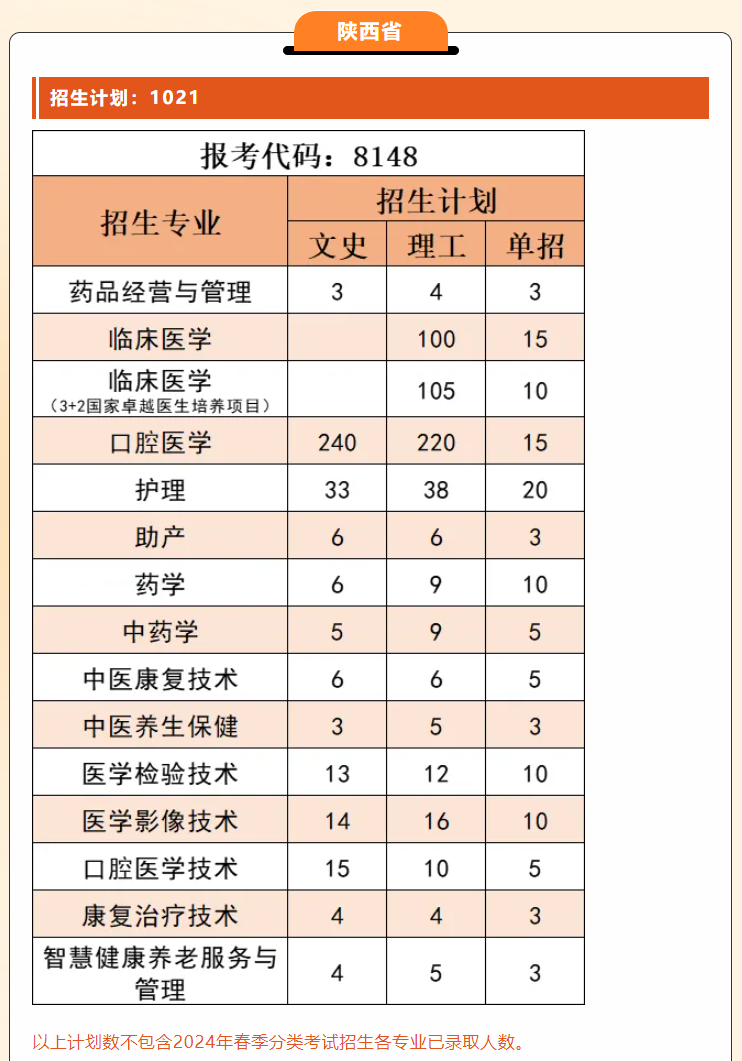 西安医学高等专科学校招生计划-各专业招生人数是多少