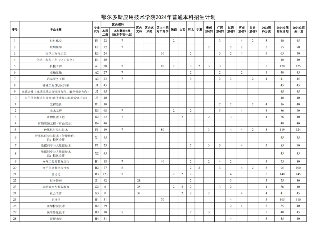 鄂尔多斯应用技术学院有哪些专业？