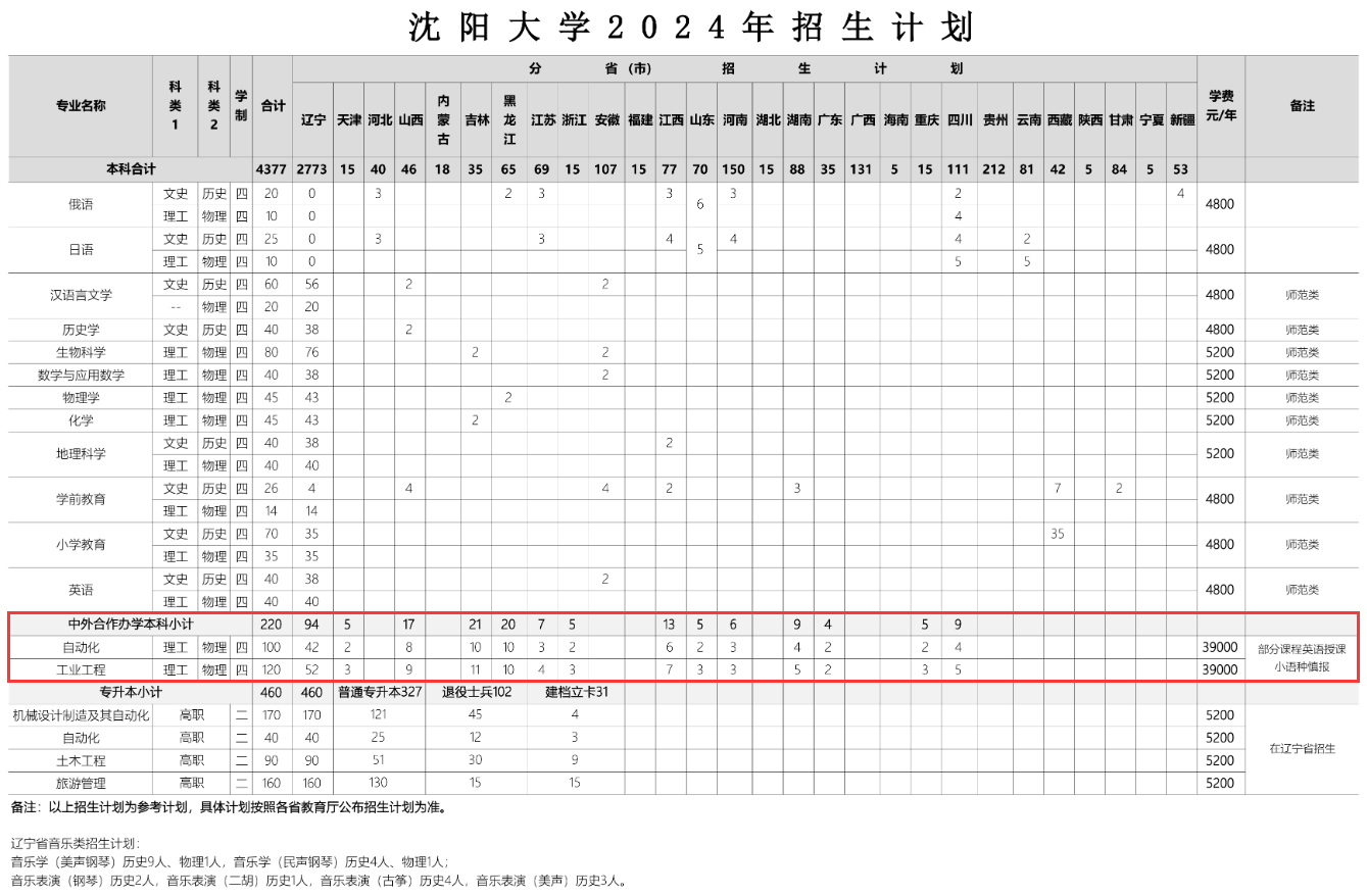 沈阳大学中外合作办学招生计划-各专业招生人数是多少