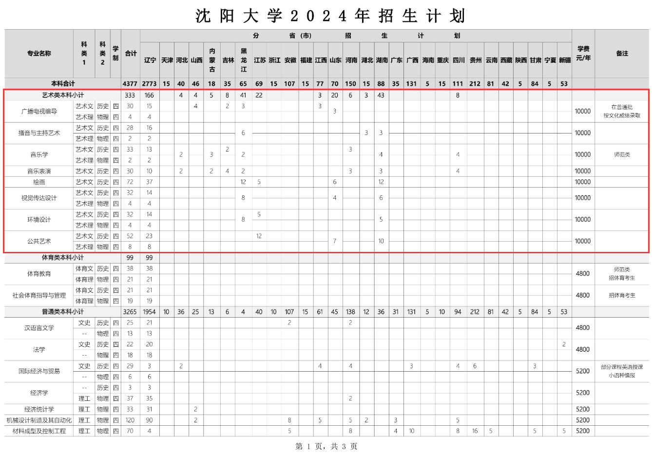 沈阳大学艺术类招生计划-各专业招生人数是多少