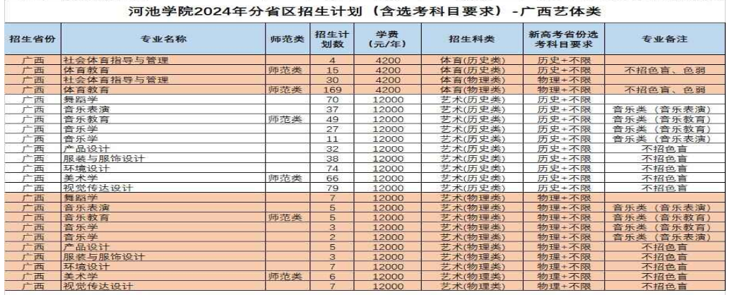 河池学院艺术类专业有哪些？