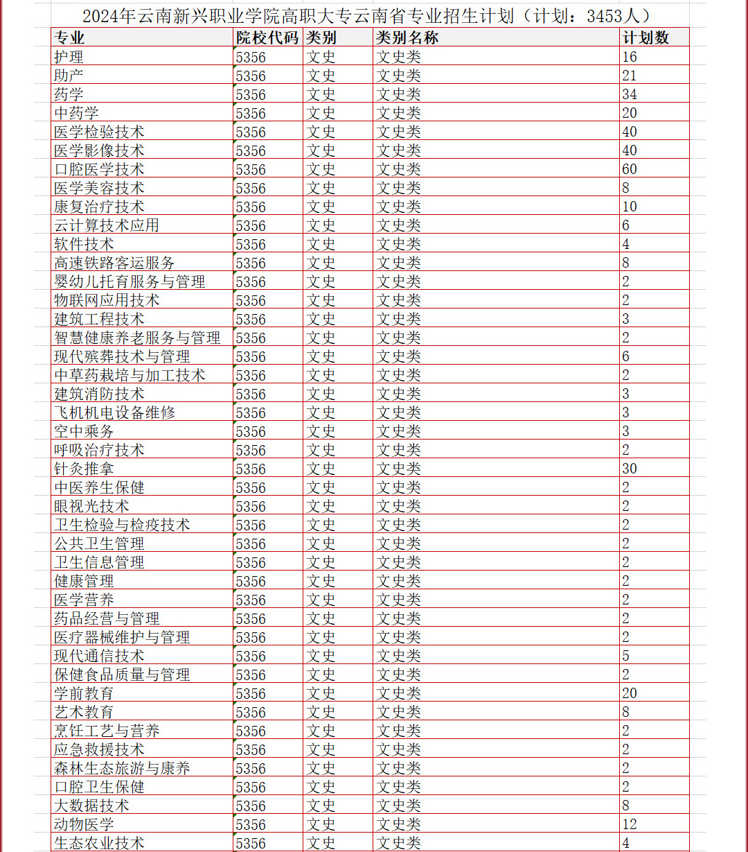 2024云南新兴职业学院艺术类招生计划-各专业招生人数是多少
