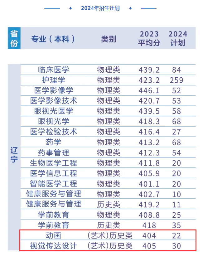 辽宁何氏医学院艺术类招生计划-各专业招生人数是多少
