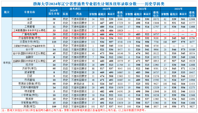 渤海大学艺术类招生计划-各专业招生人数是多少
