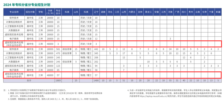 大连东软信息学院中外合作办学招生计划-各专业招生人数是多少