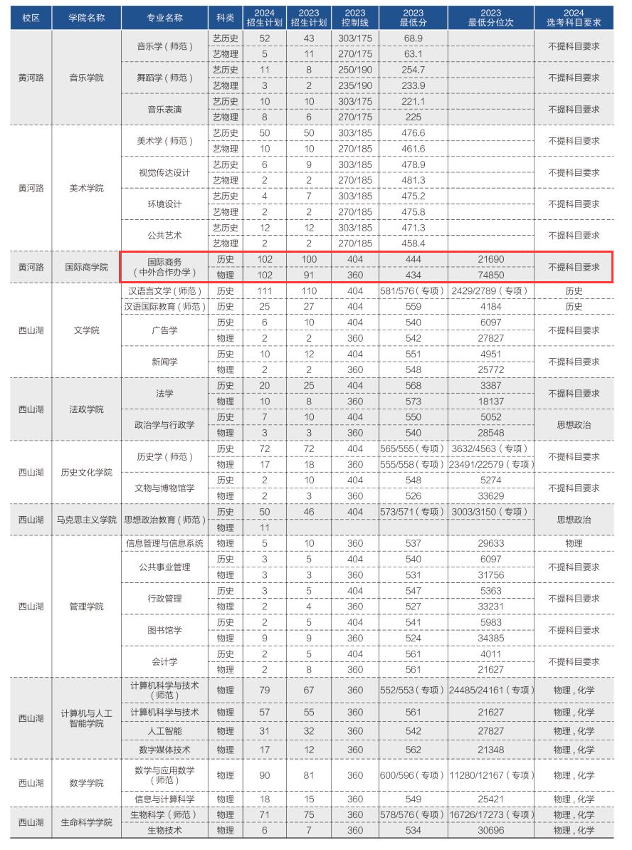 辽宁师范大学中外合作办学招生计划-各专业招生人数是多少