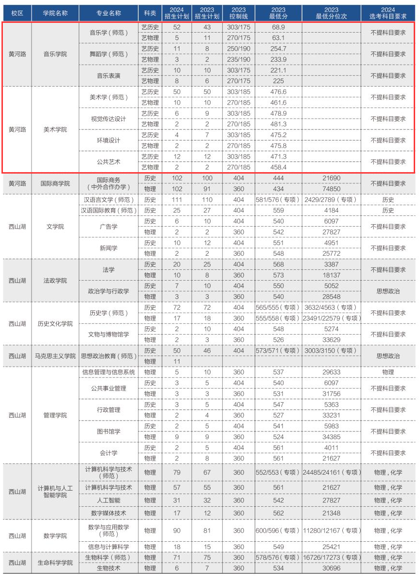 辽宁师范大学艺术类招生计划-各专业招生人数是多少