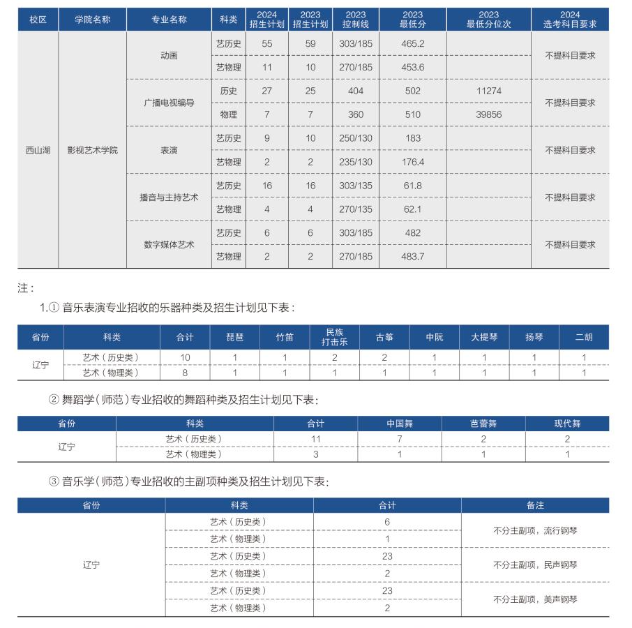 辽宁师范大学艺术类招生计划-各专业招生人数是多少