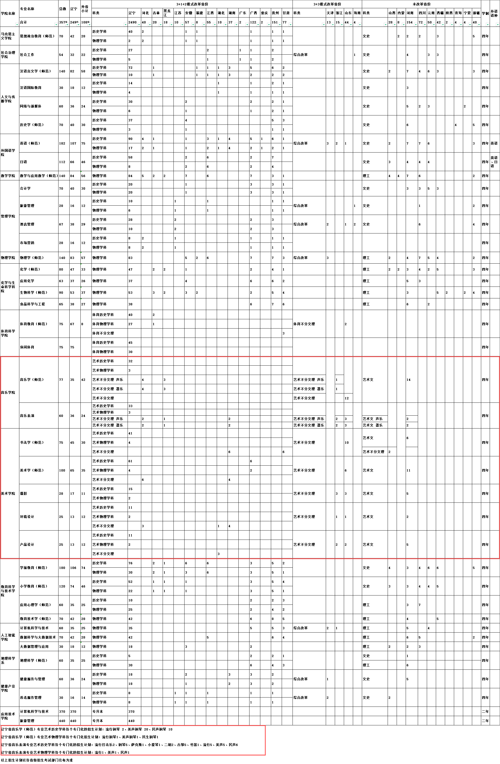 鞍山师范学院艺术类招生计划-各专业招生人数是多少