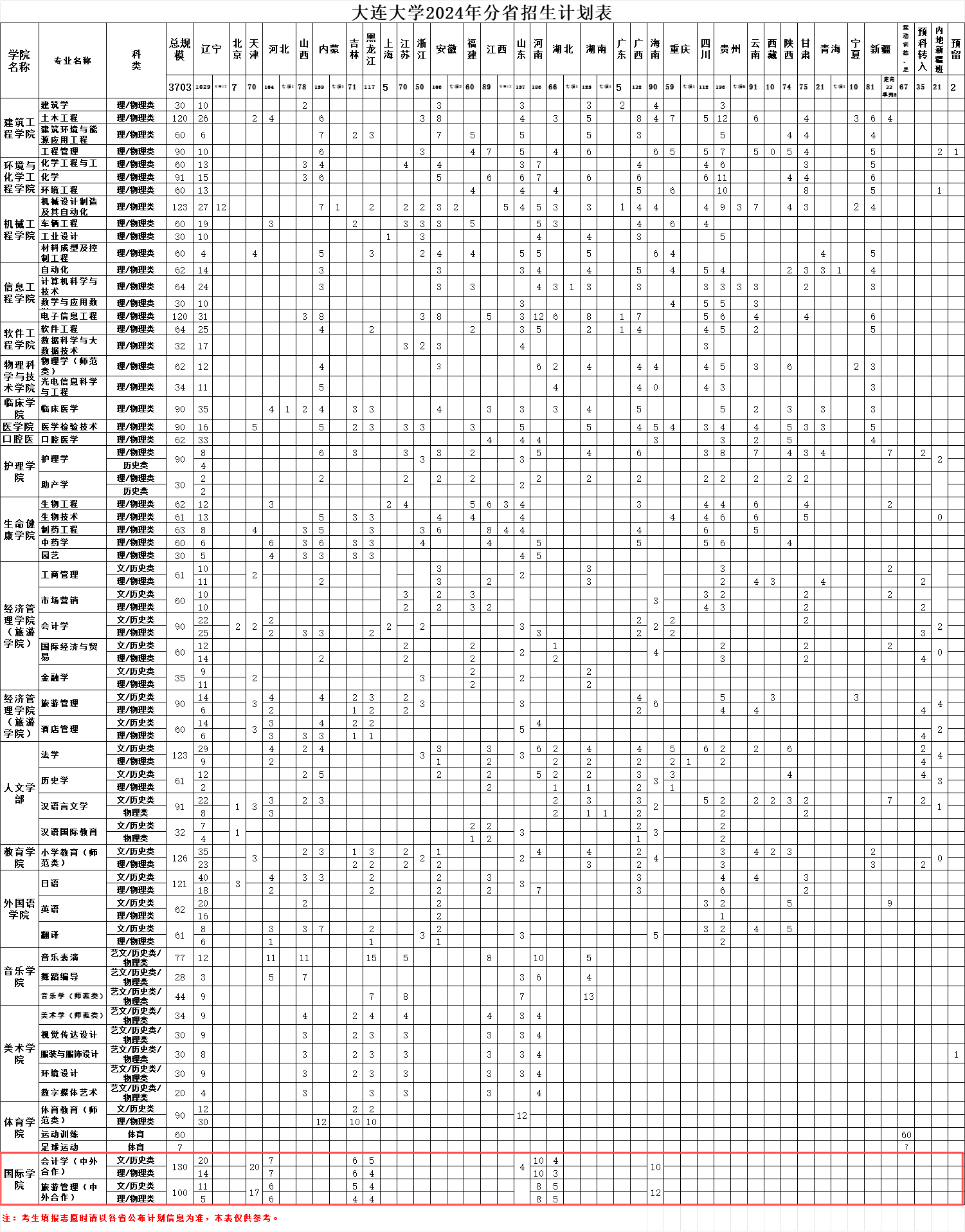 大连大学中外合作办学招生计划-各专业招生人数是多少
