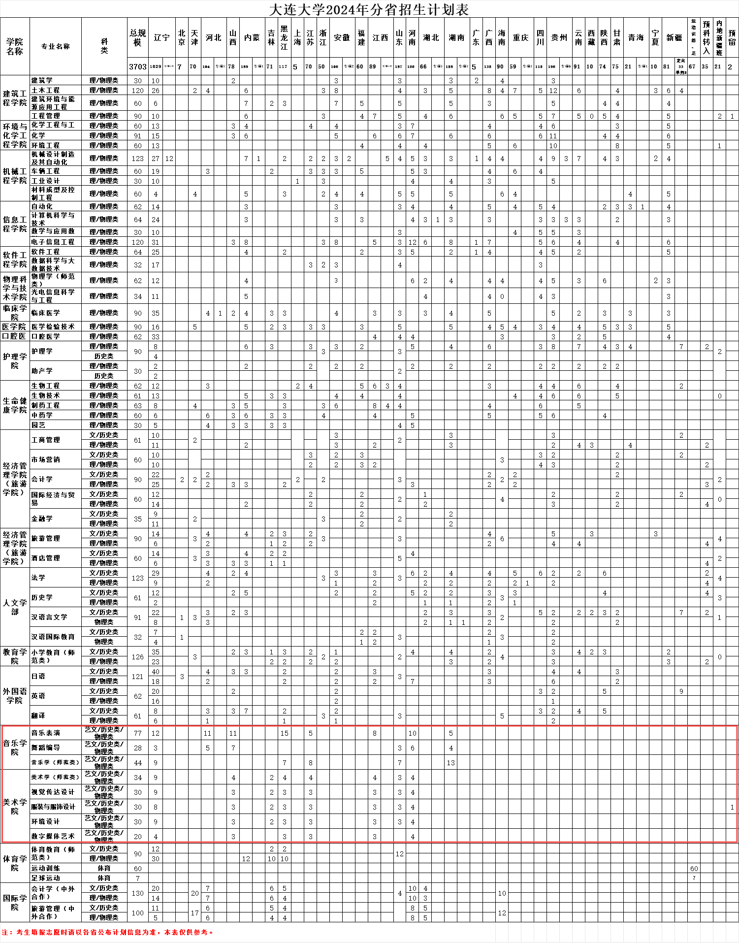 大连大学艺术类招生计划-各专业招生人数是多少