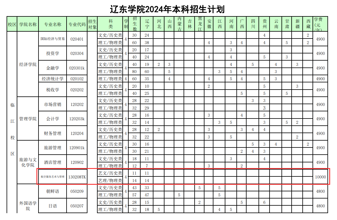 辽东学院艺术类招生计划-各专业招生人数是多少